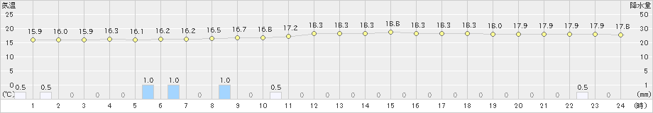 関ケ原(>2022年06月15日)のアメダスグラフ