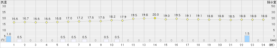 大垣(>2022年06月15日)のアメダスグラフ