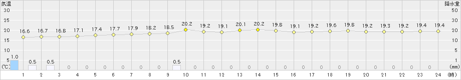 桑名(>2022年06月15日)のアメダスグラフ