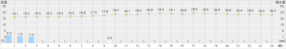 四日市(>2022年06月15日)のアメダスグラフ