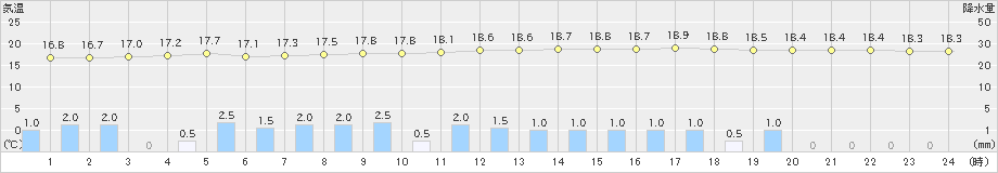 鳥羽(>2022年06月15日)のアメダスグラフ