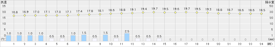 南伊勢(>2022年06月15日)のアメダスグラフ