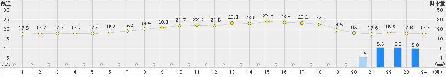 巻(>2022年06月15日)のアメダスグラフ