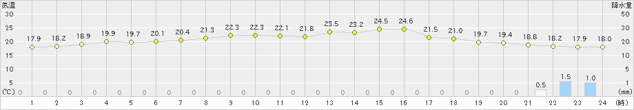 柏崎(>2022年06月15日)のアメダスグラフ