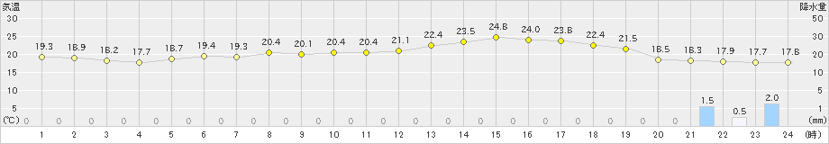 安塚(>2022年06月15日)のアメダスグラフ