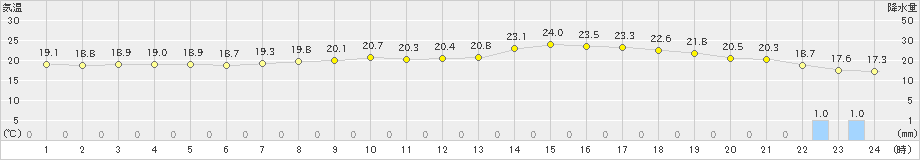 十日町(>2022年06月15日)のアメダスグラフ