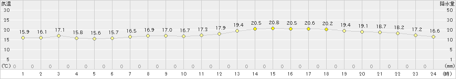 津南(>2022年06月15日)のアメダスグラフ