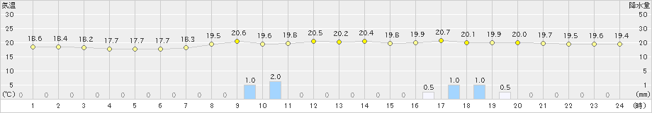 輪島(>2022年06月15日)のアメダスグラフ