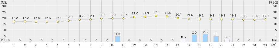 七尾(>2022年06月15日)のアメダスグラフ