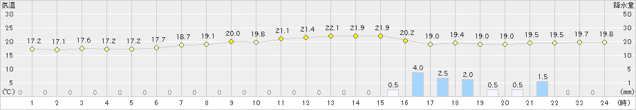 かほく(>2022年06月15日)のアメダスグラフ