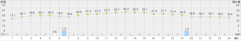 今庄(>2022年06月15日)のアメダスグラフ