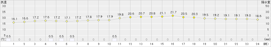 今津(>2022年06月15日)のアメダスグラフ