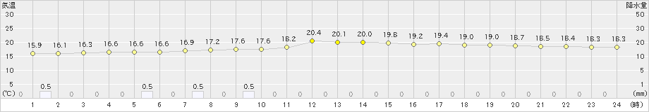 米原(>2022年06月15日)のアメダスグラフ