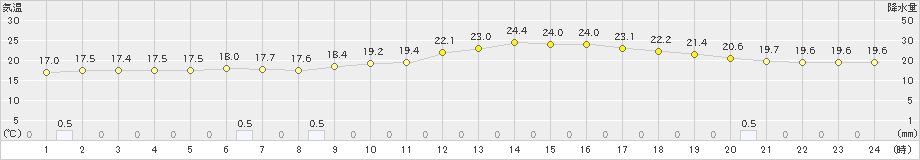 大津(>2022年06月15日)のアメダスグラフ