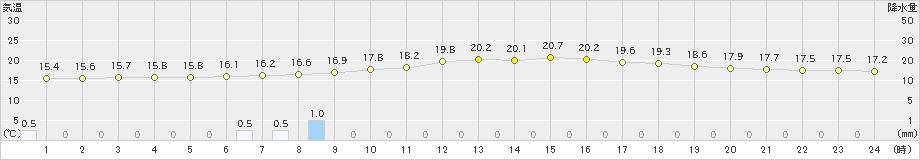 信楽(>2022年06月15日)のアメダスグラフ