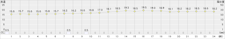 土山(>2022年06月15日)のアメダスグラフ