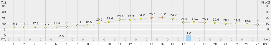 舞鶴(>2022年06月15日)のアメダスグラフ