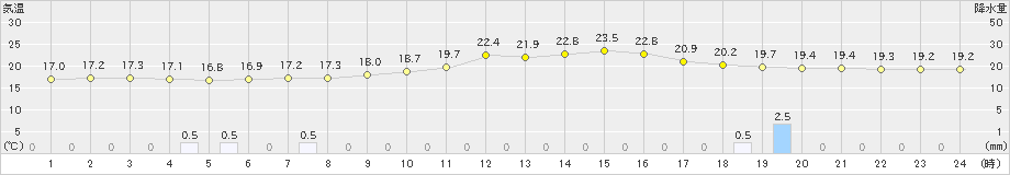 能勢(>2022年06月15日)のアメダスグラフ