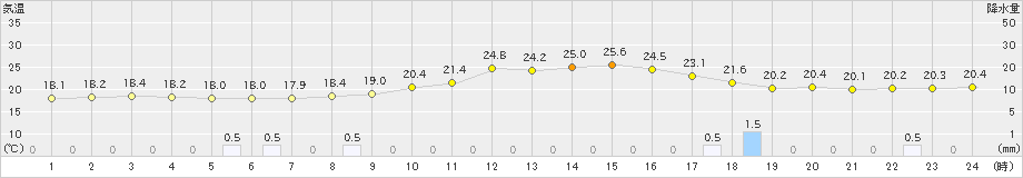 枚方(>2022年06月15日)のアメダスグラフ