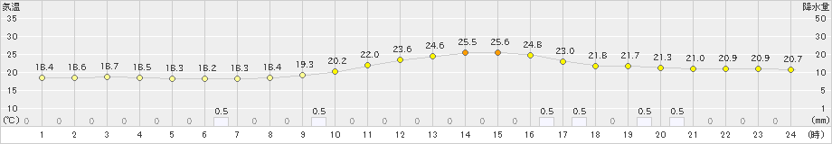 豊中(>2022年06月15日)のアメダスグラフ