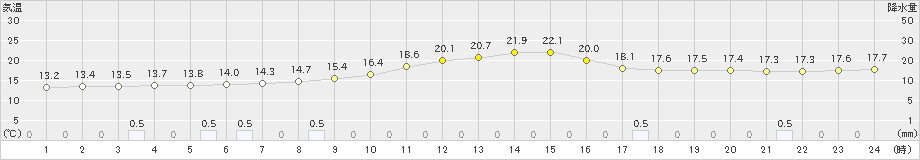 生駒山(>2022年06月15日)のアメダスグラフ