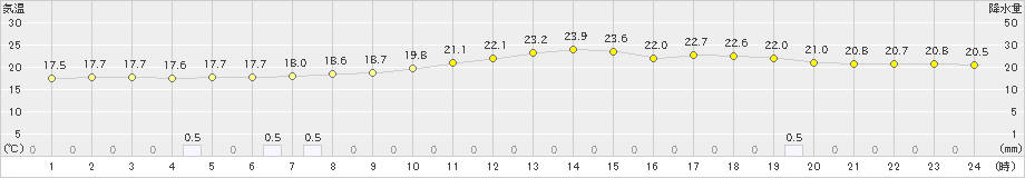 熊取(>2022年06月15日)のアメダスグラフ