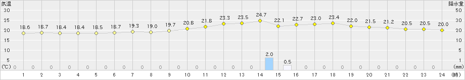 豊岡(>2022年06月15日)のアメダスグラフ