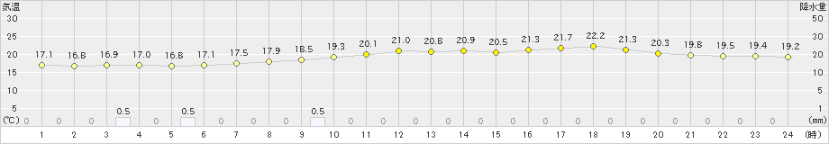 上郡(>2022年06月15日)のアメダスグラフ