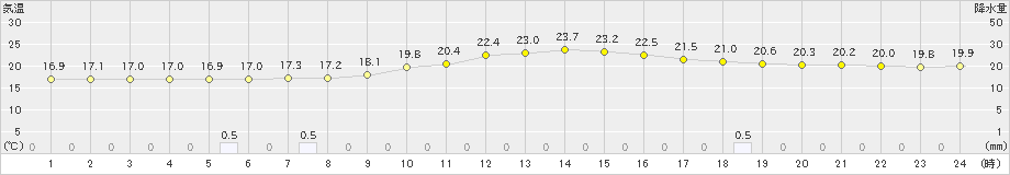 三木(>2022年06月15日)のアメダスグラフ