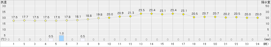 洲本(>2022年06月15日)のアメダスグラフ