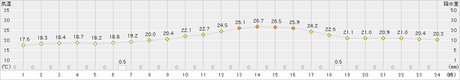 奈良(>2022年06月15日)のアメダスグラフ