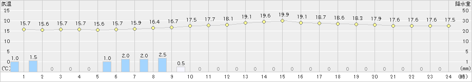 上北山(>2022年06月15日)のアメダスグラフ