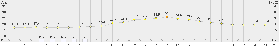 加計(>2022年06月15日)のアメダスグラフ