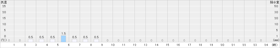 佐伯湯来(>2022年06月15日)のアメダスグラフ