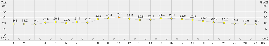 斐川(>2022年06月15日)のアメダスグラフ