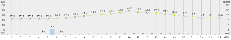 京上(>2022年06月15日)のアメダスグラフ