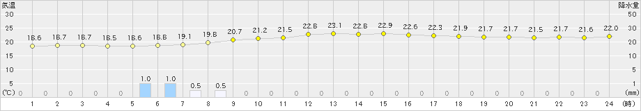 蒲生田(>2022年06月15日)のアメダスグラフ