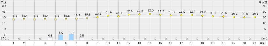 日和佐(>2022年06月15日)のアメダスグラフ