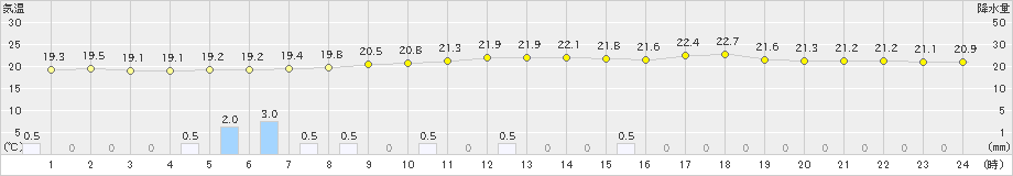 海陽(>2022年06月15日)のアメダスグラフ