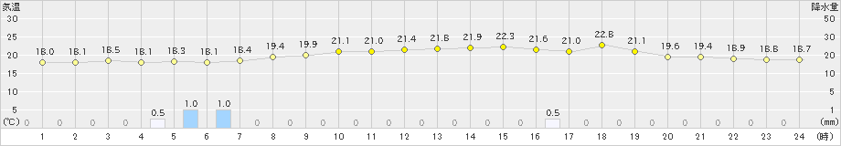 内海(>2022年06月15日)のアメダスグラフ