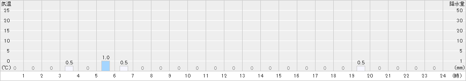 竜王山(>2022年06月15日)のアメダスグラフ