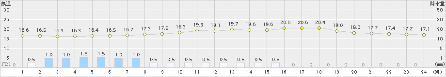 本川(>2022年06月15日)のアメダスグラフ