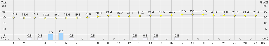 南国日章(>2022年06月15日)のアメダスグラフ