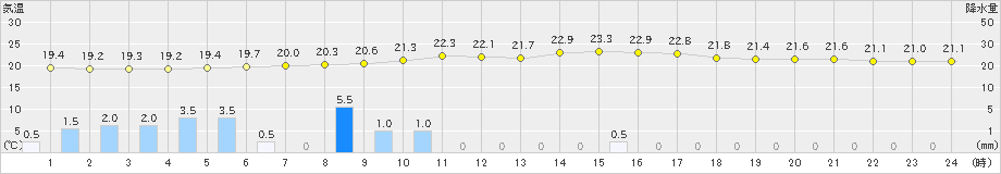 佐賀(>2022年06月15日)のアメダスグラフ