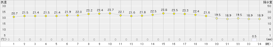 須佐(>2022年06月15日)のアメダスグラフ