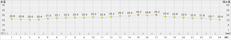 宗像(>2022年06月15日)のアメダスグラフ