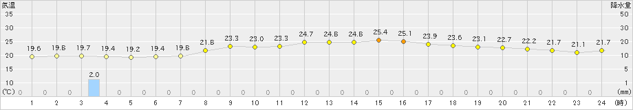 行橋(>2022年06月15日)のアメダスグラフ