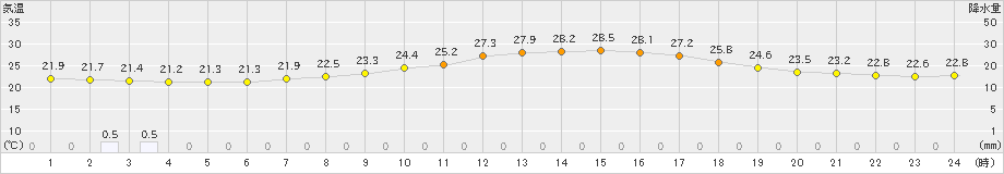 久留米(>2022年06月15日)のアメダスグラフ