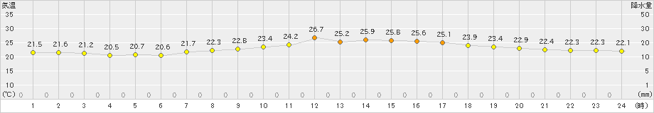 有川(>2022年06月15日)のアメダスグラフ