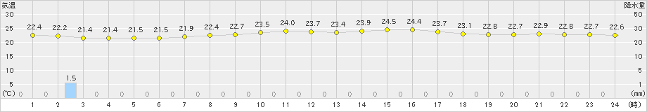 脇岬(>2022年06月15日)のアメダスグラフ